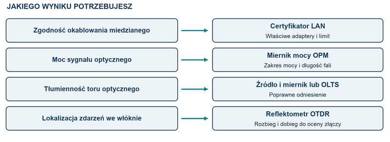 Jak dobrać mierniki do certyfikacji sieci LAN i pomiarów mocy w instalacjach telekomunikacyjnych?